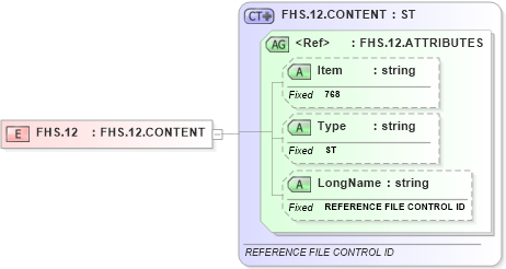 XSD Diagram of FHS.12 in schema fields_xsd (Health Level Seven (HL7))