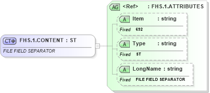 XSD Diagram of FHS.1.CONTENT in schema fields_xsd (Health Level Seven (HL7))