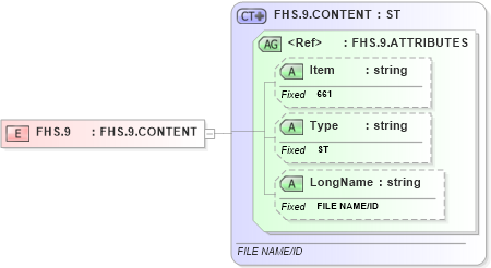 XSD Diagram of FHS.9 in schema fields_xsd (Health Level Seven (HL7))