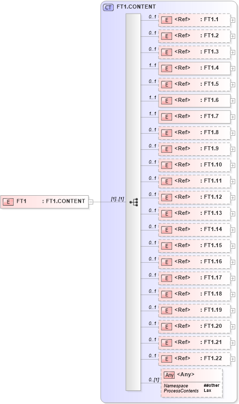 XSD Diagram of FT1 in schema segments_xsd (Health Level Seven (HL7))