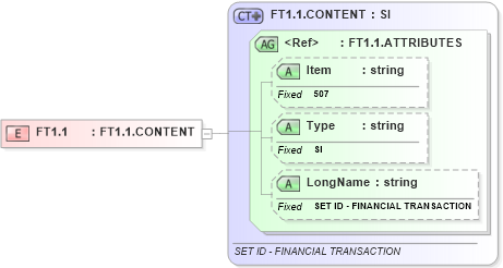 XSD Diagram of FT1.1 in schema fields_xsd (Health Level Seven (HL7))