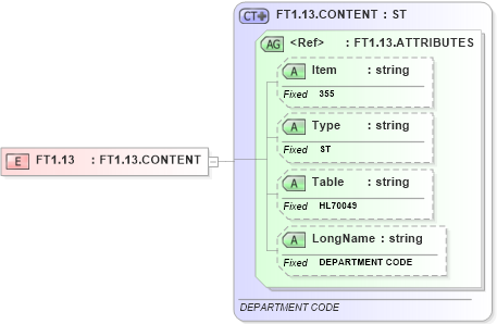 XSD Diagram of FT1.13 in schema fields_xsd (Health Level Seven (HL7))