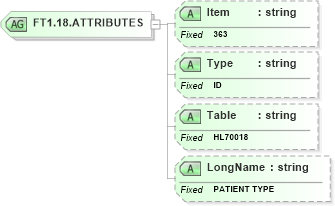 XSD Diagram of FT1.18.ATTRIBUTES in schema fields_xsd (Health Level Seven (HL7))