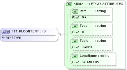 XSD Diagram of FT1.18.CONTENT in schema fields_xsd (Health Level Seven (HL7))