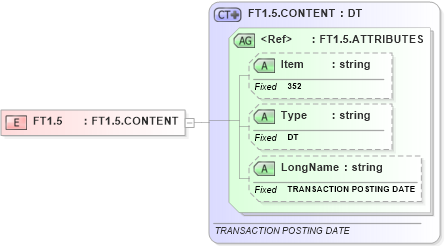 XSD Diagram of FT1.5 in schema fields_xsd (Health Level Seven (HL7))