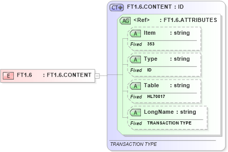 XSD Diagram of FT1.6 in schema fields_xsd (Health Level Seven (HL7))
