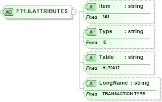 XSD Diagram of FT1.6.ATTRIBUTES in schema fields_xsd (Health Level Seven (HL7))