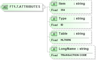 XSD Diagram of FT1.7.ATTRIBUTES in schema fields_xsd (Health Level Seven (HL7))