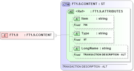 XSD Diagram of FT1.9 in schema fields_xsd (Health Level Seven (HL7))
