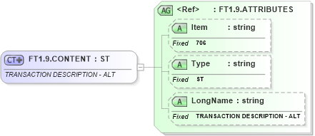 XSD Diagram of FT1.9.CONTENT in schema fields_xsd (Health Level Seven (HL7))