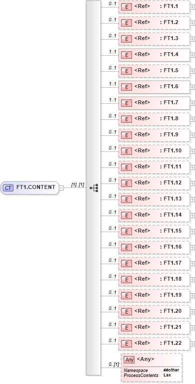 XSD Diagram of FT1.CONTENT in schema segments_xsd (Health Level Seven (HL7))