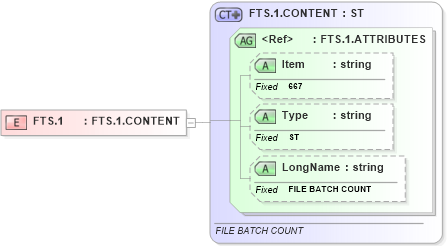 XSD Diagram of FTS.1 in schema fields_xsd (Health Level Seven (HL7))