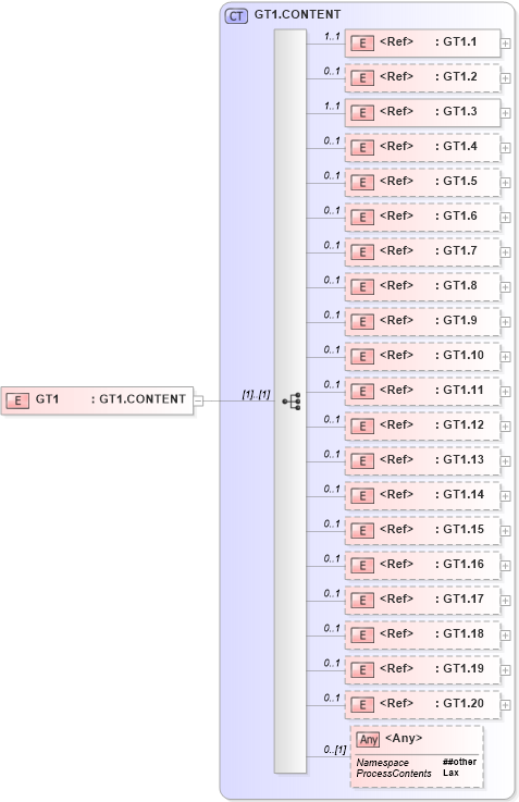 XSD Diagram of GT1 in schema segments_xsd (Health Level Seven (HL7))