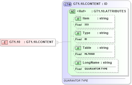 XSD Diagram of GT1.10 in schema fields_xsd (Health Level Seven (HL7))