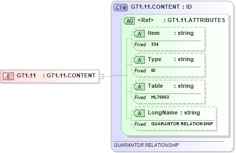 XSD Diagram of GT1.11 in schema fields_xsd (Health Level Seven (HL7))