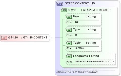 XSD Diagram of GT1.20 in schema fields_xsd (Health Level Seven (HL7))