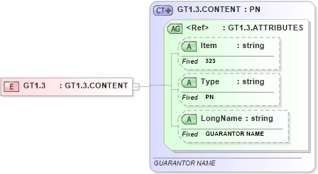 XSD Diagram of GT1.3 in schema fields_xsd (Health Level Seven (HL7))