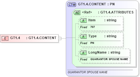 XSD Diagram of GT1.4 in schema fields_xsd (Health Level Seven (HL7))