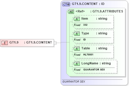 XSD Diagram of GT1.9 in schema fields_xsd (Health Level Seven (HL7))