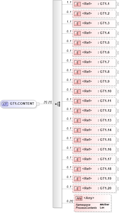 XSD Diagram of GT1.CONTENT in schema segments_xsd (Health Level Seven (HL7))