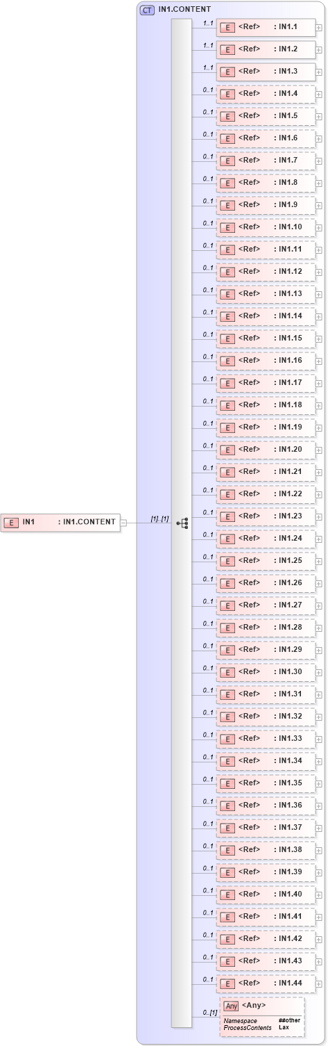 XSD Diagram of IN1 in schema segments_xsd (Health Level Seven (HL7))