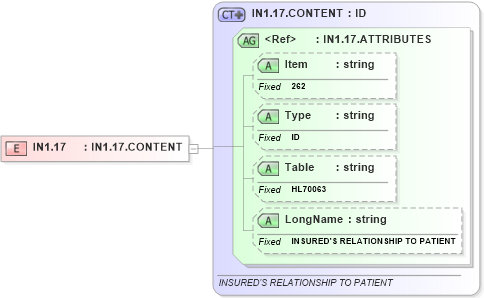 XSD Diagram of IN1.17 in schema fields_xsd (Health Level Seven (HL7))