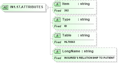 XSD Diagram of IN1.17.ATTRIBUTES in schema fields_xsd (Health Level Seven (HL7))