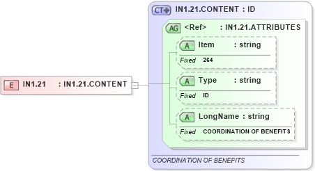 XSD Diagram of IN1.21 in schema fields_xsd (Health Level Seven (HL7))