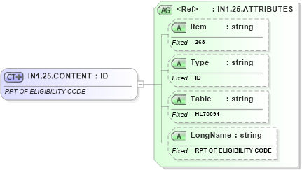 XSD Diagram of IN1.25.CONTENT in schema fields_xsd (Health Level Seven (HL7))