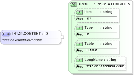 XSD Diagram of IN1.31.CONTENT in schema fields_xsd (Health Level Seven (HL7))