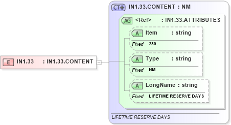 XSD Diagram of IN1.33 in schema fields_xsd (Health Level Seven (HL7))