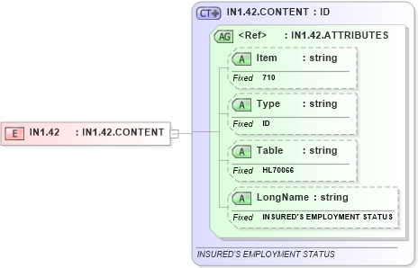 XSD Diagram of IN1.42 in schema fields_xsd (Health Level Seven (HL7))