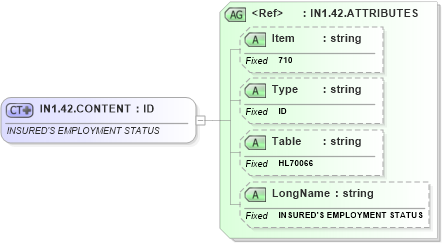 XSD Diagram of IN1.42.CONTENT in schema fields_xsd (Health Level Seven (HL7))