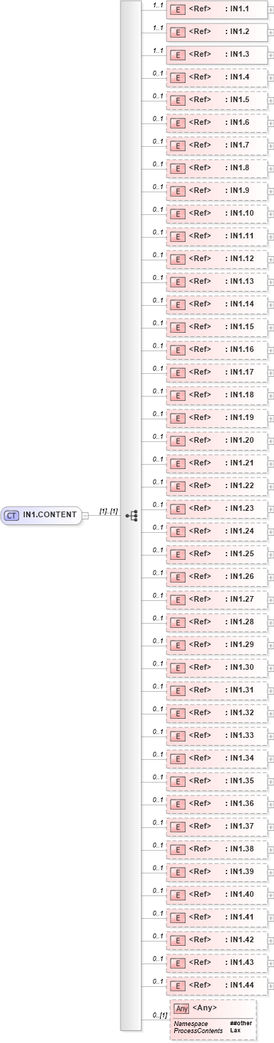 XSD Diagram of IN1.CONTENT in schema segments_xsd (Health Level Seven (HL7))