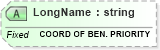 XSD Diagram of LongName in schema fields_xsd (Health Level Seven (HL7))