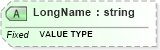 XSD Diagram of LongName in schema fields_xsd (Health Level Seven (HL7))