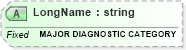 XSD Diagram of LongName in schema fields_xsd (Health Level Seven (HL7))