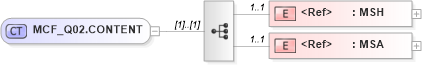 XSD Diagram of MCF_Q02.CONTENT in schema mcf_q02_xsd (Health Level Seven (HL7))