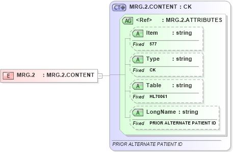 XSD Diagram of MRG.2 in schema fields_xsd (Health Level Seven (HL7))