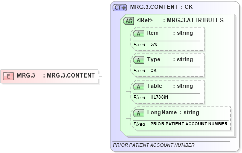 XSD Diagram of MRG.3 in schema fields_xsd (Health Level Seven (HL7))