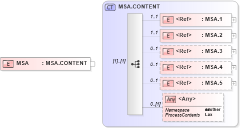XSD Diagram of MSA in schema segments_xsd (Health Level Seven (HL7))