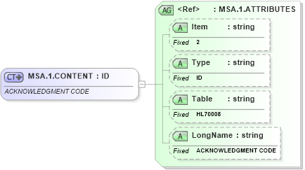 XSD Diagram of MSA.1.CONTENT in schema fields_xsd (Health Level Seven (HL7))