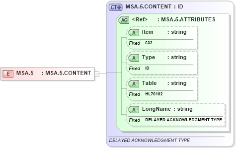 XSD Diagram of MSA.5 in schema fields_xsd (Health Level Seven (HL7))