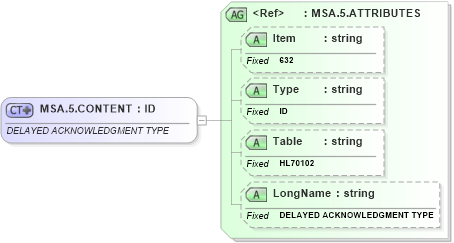 XSD Diagram of MSA.5.CONTENT in schema fields_xsd (Health Level Seven (HL7))