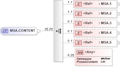 XSD Diagram of MSA.CONTENT in schema segments_xsd (Health Level Seven (HL7))