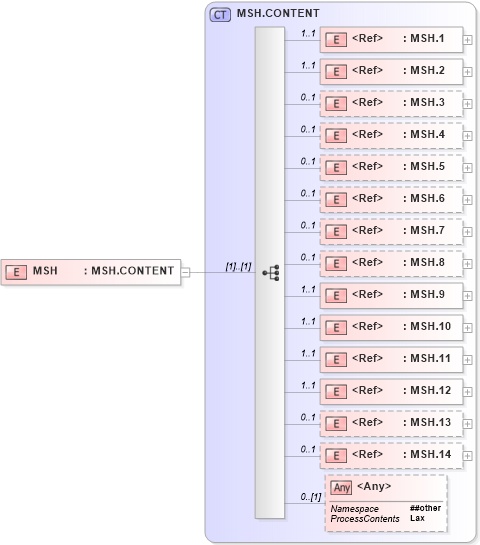XSD Diagram of MSH in schema segments_xsd (Health Level Seven (HL7))