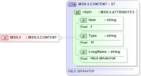 XSD Diagram of MSH.1 in schema fields_xsd (Health Level Seven (HL7))