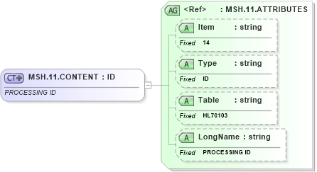XSD Diagram of MSH.11.CONTENT in schema fields_xsd (Health Level Seven (HL7))