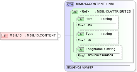 XSD Diagram of MSH.13 in schema fields_xsd (Health Level Seven (HL7))