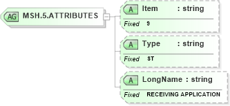 XSD Diagram of MSH.5.ATTRIBUTES in schema fields_xsd (Health Level Seven (HL7))